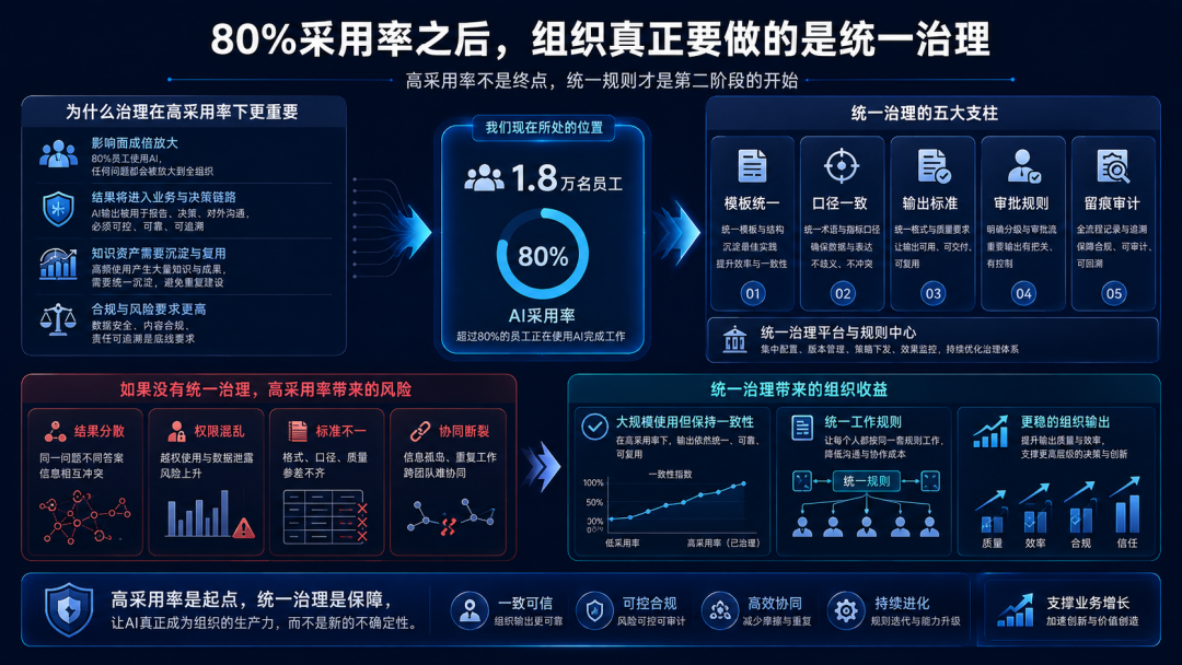 采用率高,说明组织已进入第二阶段