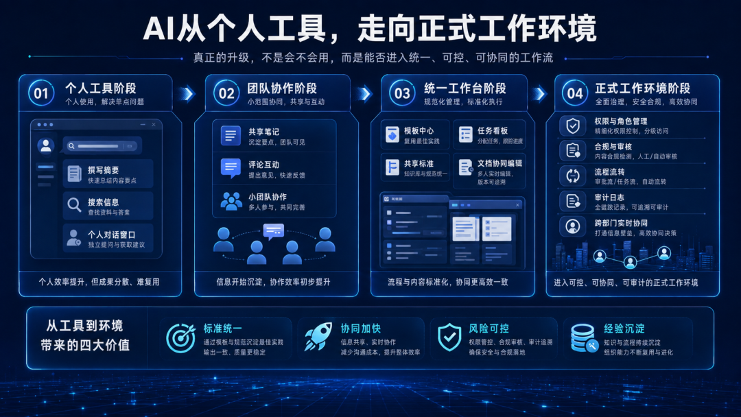 个人工具好用,不等于组织环境可用