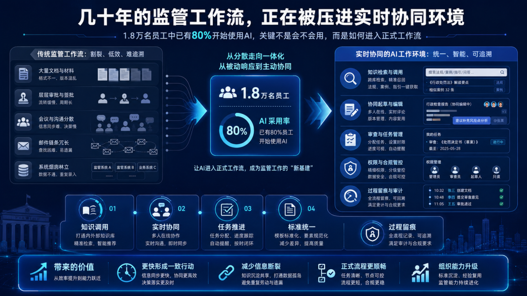几十年的监管工作流被压进实时协同环境,1.8万名员工里已有80%开始使用AI