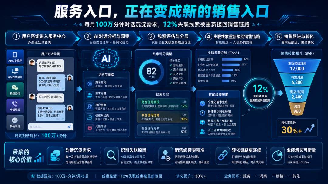 客服接住每月100万分钟对话之后,12%的失联线索又回来了,二手车平台把服务入口变成销售续接点