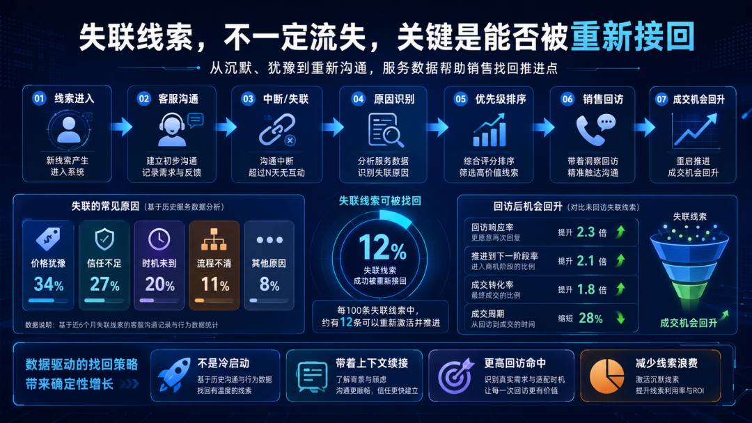 服务入口正在变成新的销售入口