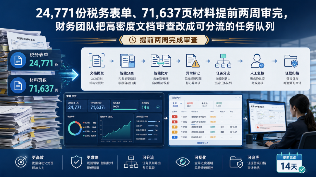 24,771份税务表单、71,637页材料提前两周审完,财务团队把高密度文档审查改成可分流的任务队列
