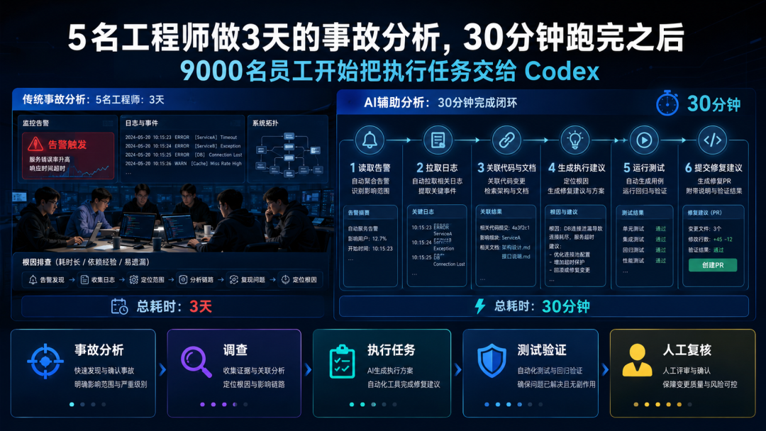 5名工程师做3天的事故分析,30分钟跑完之后,9000名员工开始把执行任务交给Codex