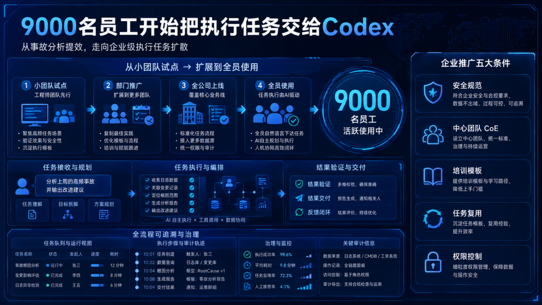 从调查到执行,企业需要完整任务闭环