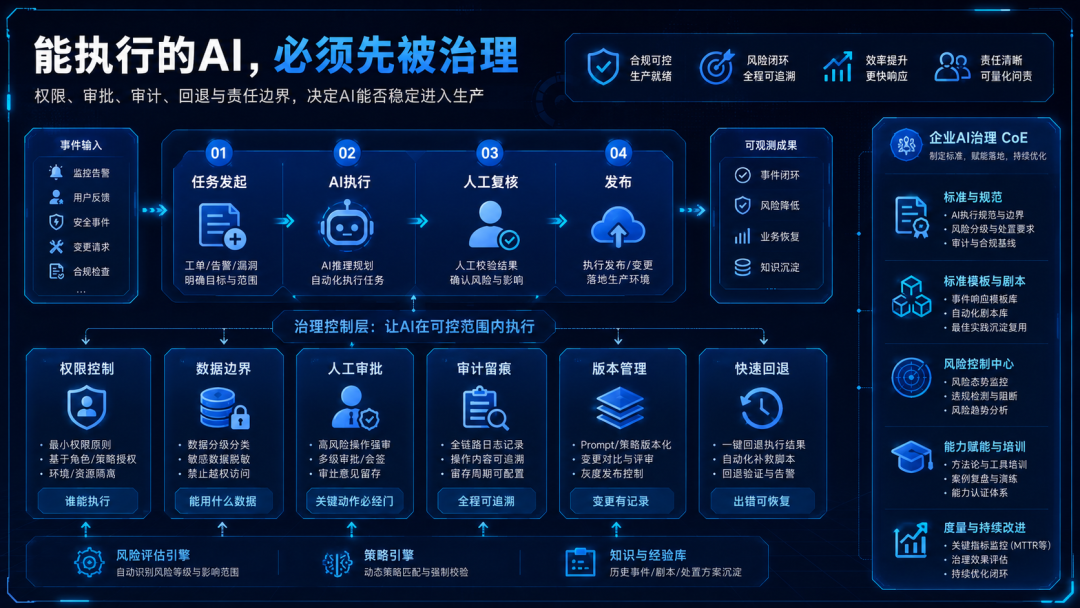 能执行的AI,必须先被治理