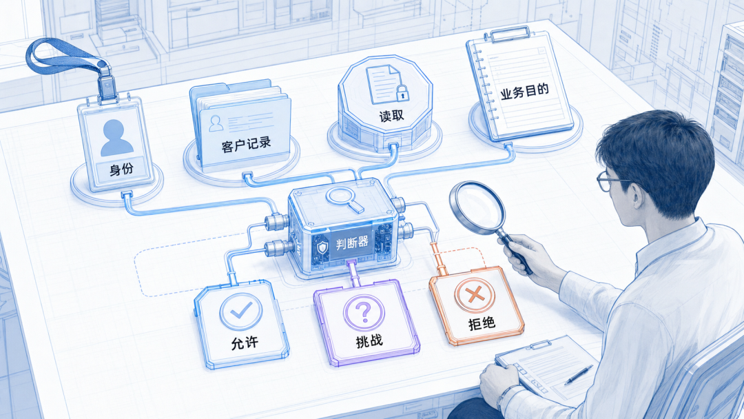 身份资源动作上下文组成授权请求